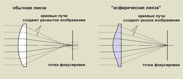 Cферические и асферические линзы для очков